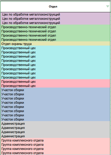 Оценка уровня обученности по подразделению в отчёте