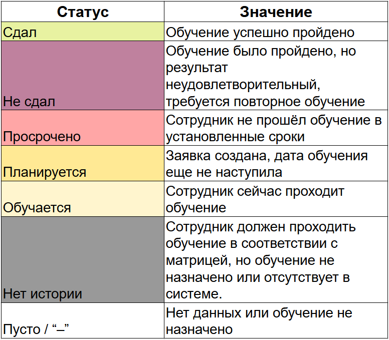 Статусы прохождения обучения в ячейках отчёта