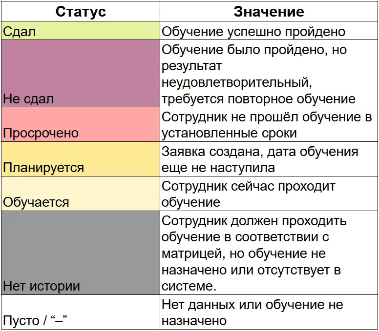 Статусы прохождения обучения в ячейках отчёта