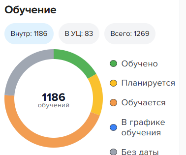 Круговая диаграмма обучений по типам и статусам на дашборде