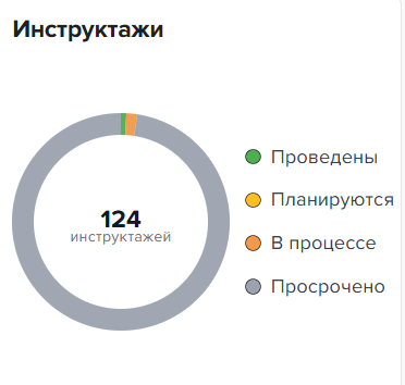 Диаграмма инструктажей по статусам: проведены, планируются, в процессе, просрочено