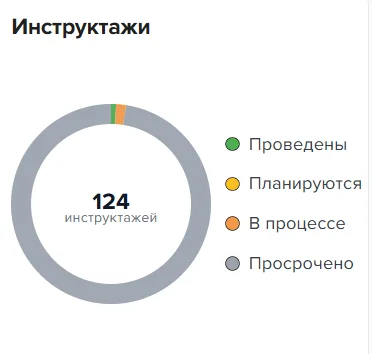 Диаграмма инструктажей по статусам: проведены, планируются, в процессе, просрочено