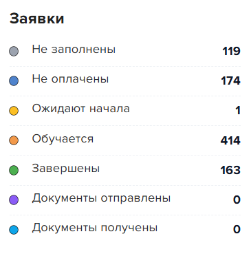 Список заявок на обучение по этапам: не заполнены, не оплачены, завершены и др.