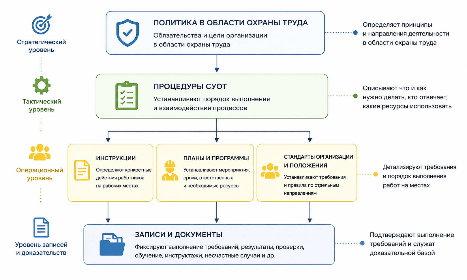 Иерархия документов СУОТ: политика → процедуры СУОТ → инструкции, планы, стандарты → записи и доказательства