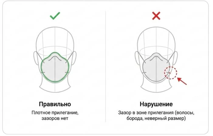 Полумаска на лице: слева — плотное прилегание без зазоров, справа — зазор по краю маски у щеки