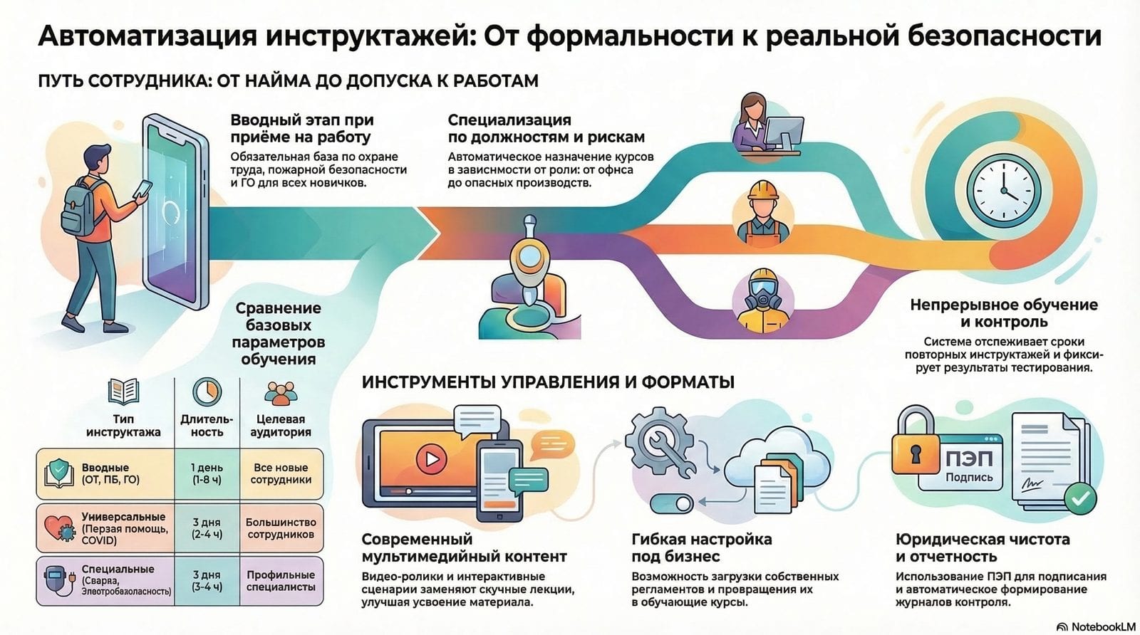 Система инструктажей на платформе