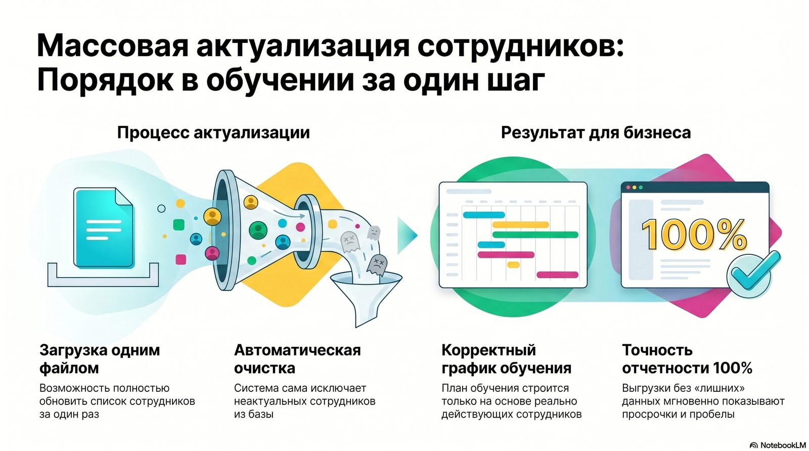 Массовая актуализация сотрудников на платформе