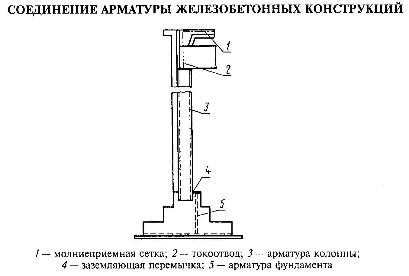 Соединение арматуры железобетонных конструкций: молниеприёмная сетка, токоотвод, арматура колонны, заземляющая перемычка, арматура фундамента