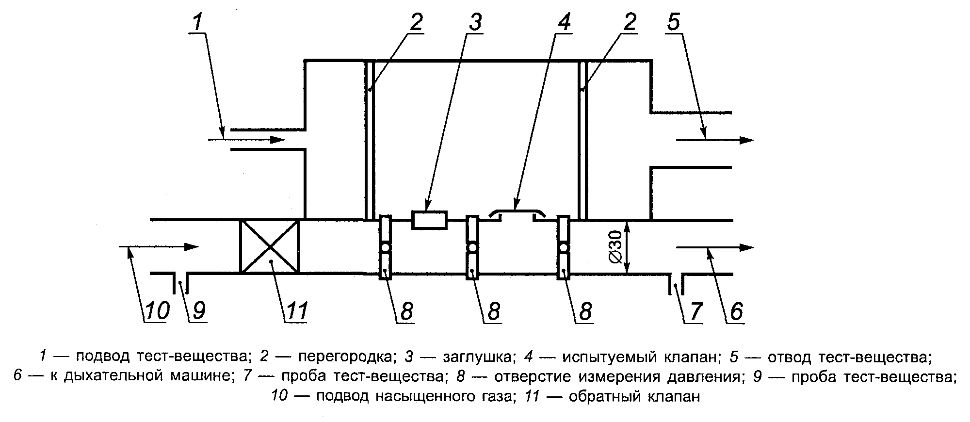 Камера для определения подсоса под клапан выдоха: 1 — подвод тест-вещества; 2 — перегородка; 3 — заглушка; 4 — испытуемый клапан; 5 — отвод тест-вещества; 6 — к дыхательной машине; 7 — проба тест-вещества; 8 — отверстие измерения давления; 9 — проба тест-вещества; 10 — подвод насыщенного газа; 11 — обратный клапан