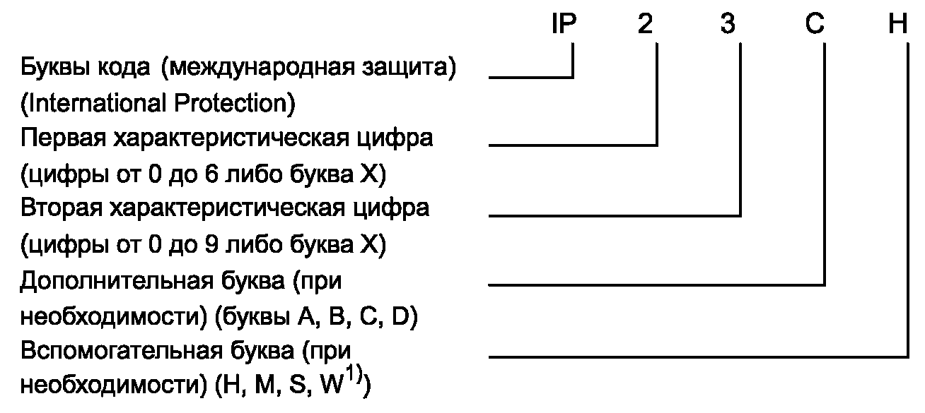 Состав кода IP: буквы кода, первая и вторая характеристические цифры, дополнительная и вспомогательная буквы