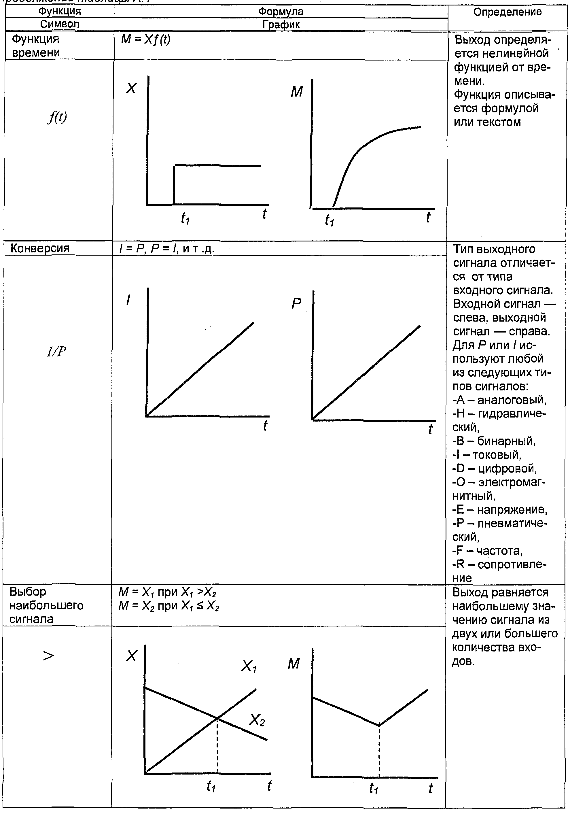 Таблица А.1 (5)