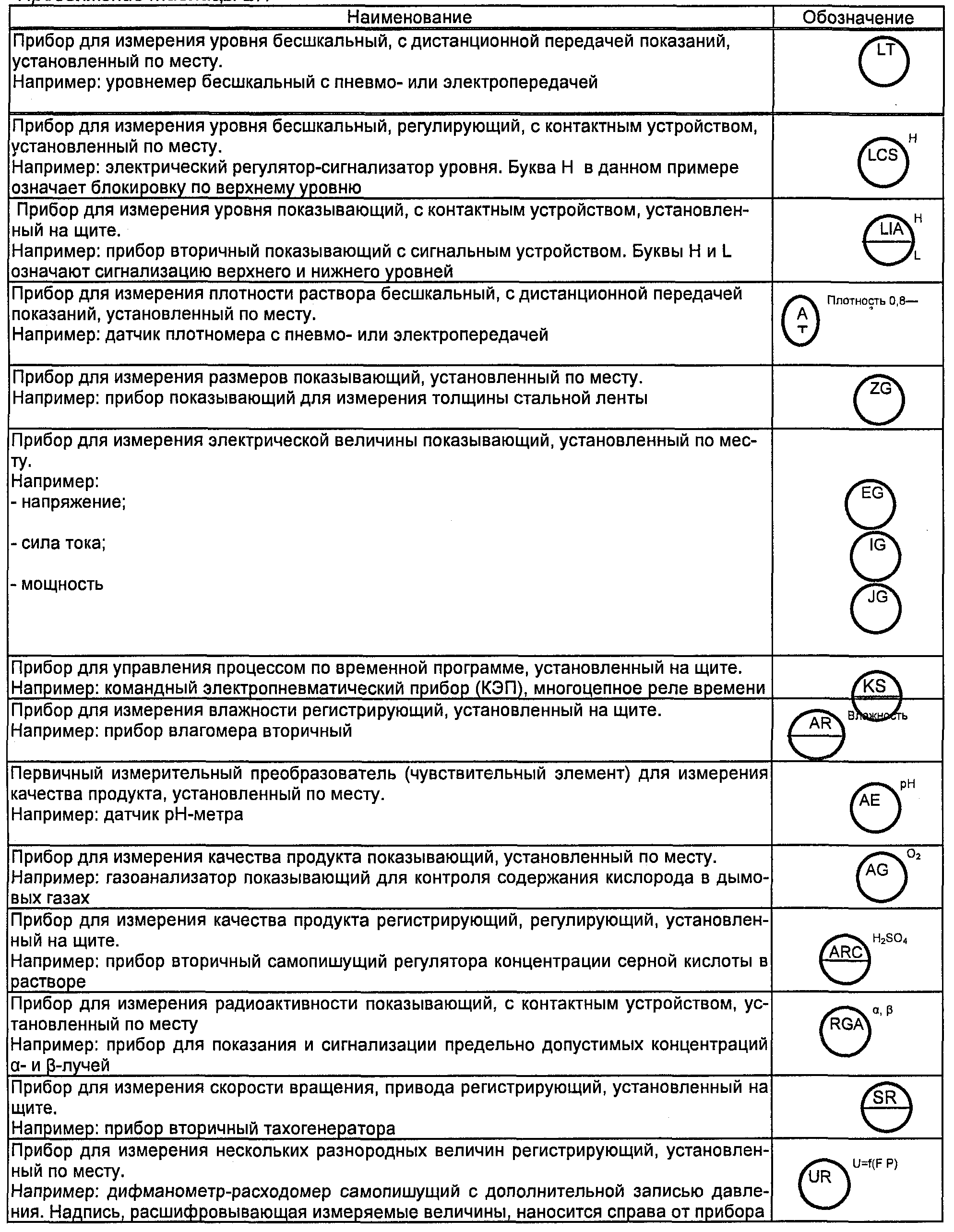 Таблица Б.1 (3)
