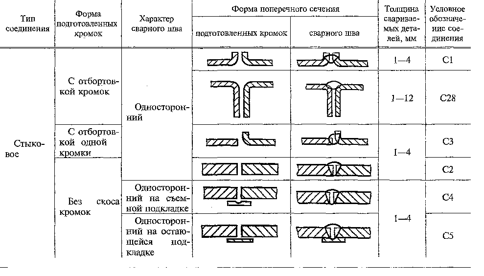 Классификация стыковых соединений — часть 1: с отбортовкой и без скоса кромок, обозначения С1–С5