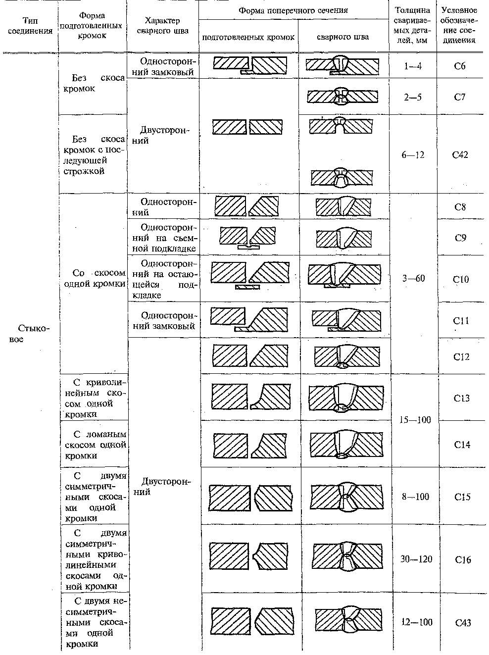 Классификация стыковых соединений — часть 2: без скоса кромок, обозначения С6–С16, С42, С43