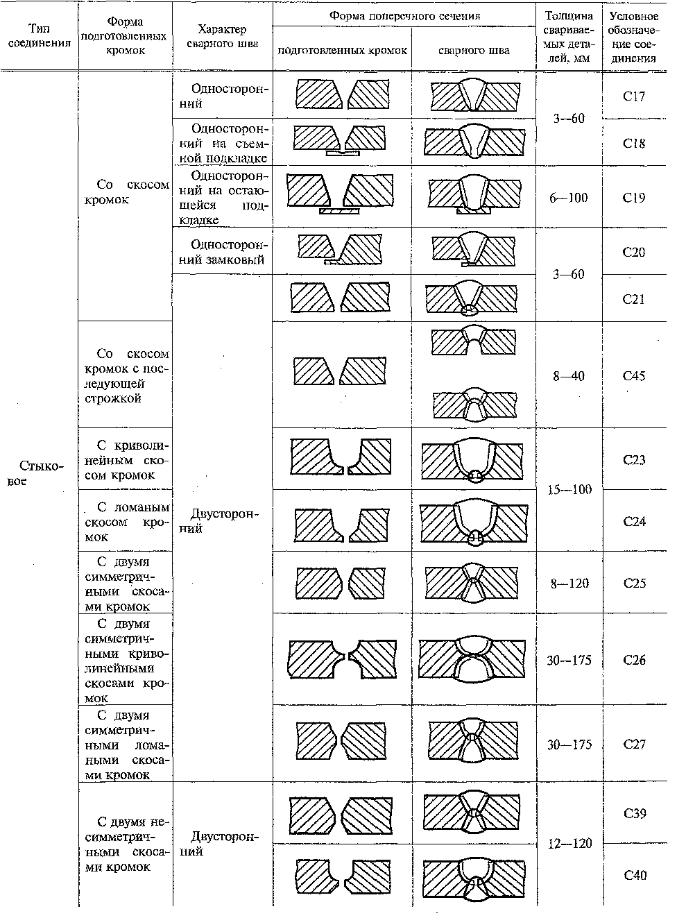 Классификация стыковых соединений — часть 3: со скосом кромок, обозначения С17–С27, С39, С40, С45