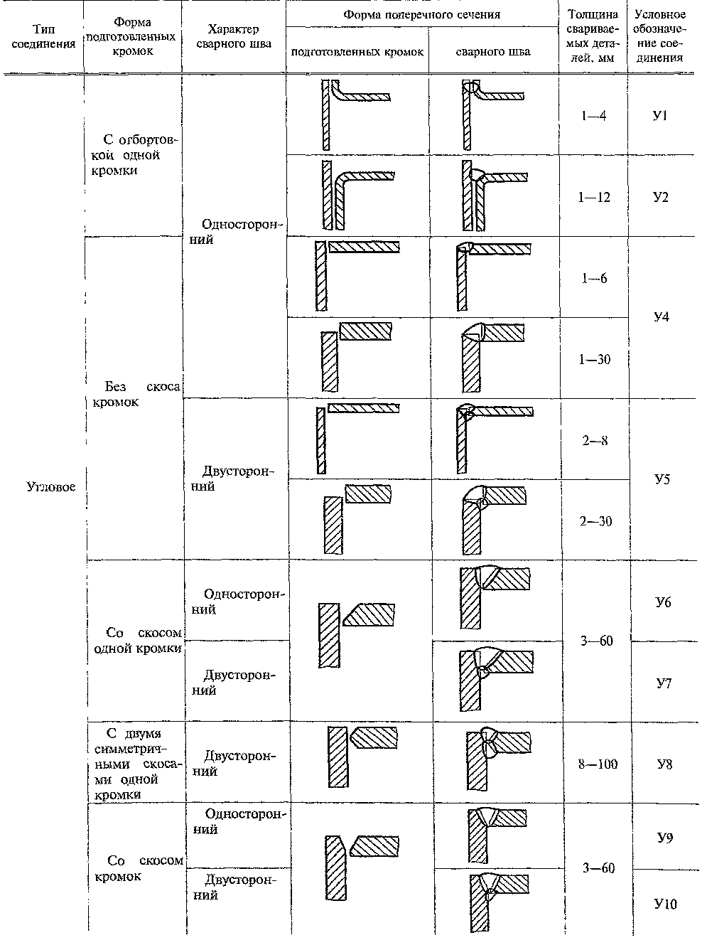 Классификация угловых соединений: обозначения У1–У10