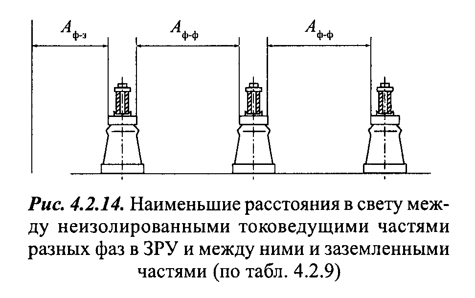 Рис. 4.2.14 ПУЭ: Наименьшие расстояния в свету между неизолированными токоведущими частями разных фаз в ЗРУ и между ними и заземлёнными частями (размеры — по табл. 4.2.7)