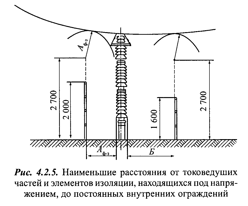 Рис. 4.2.5 ПУЭ: Наименьшие расстояния от токоведущих частей и элементов изоляции, находящихся под напряжением, до постоянных внутренних ограждений