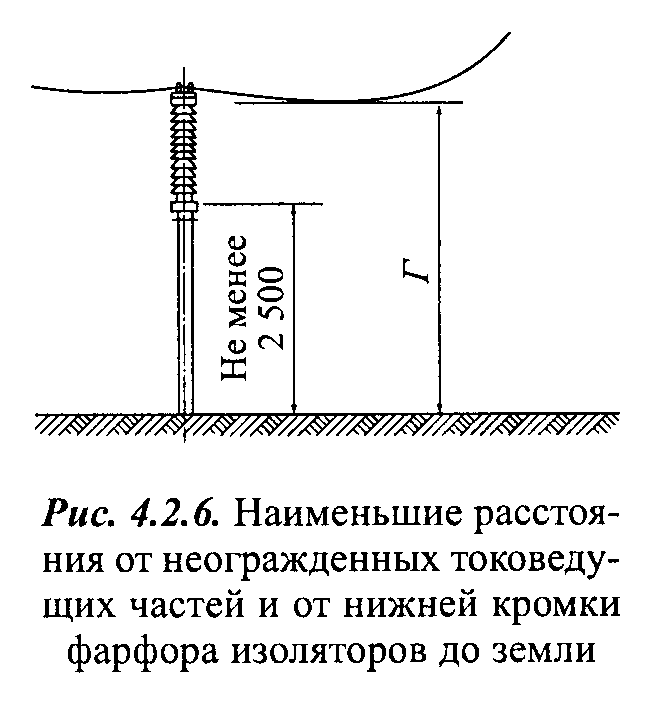 Рис. 4.2.6 ПУЭ: Наименьшие расстояния от неогражденных токоведущих частей и от нижней кромки фарфора изоляторов до земли