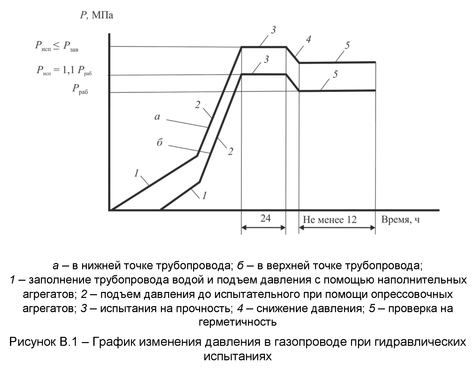Рисунок В.1 — График изменения давления в газопроводе при гидравлических испытаниях