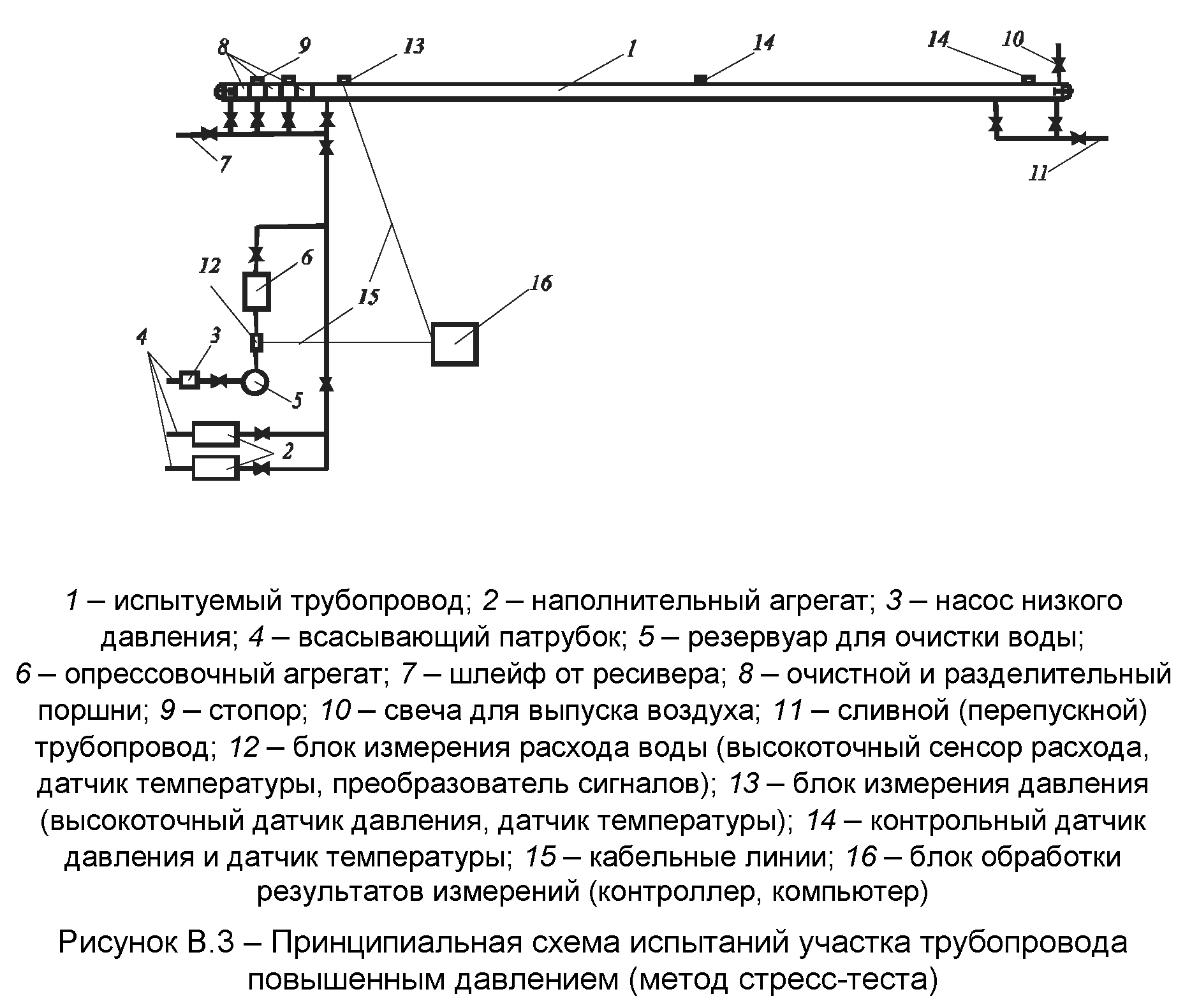 Рисунок В.3 — Принципиальная схема испытаний методом стресс-теста